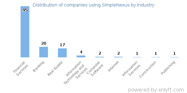 Companies using SimpleNexus - Distribution by industry