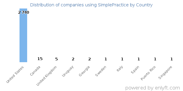 SimplePractice customers by country