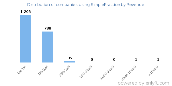 SimplePractice clients - distribution by company revenue