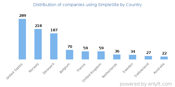 SimpleSite customers by country