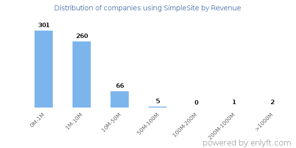 SimpleSite clients - distribution by company revenue