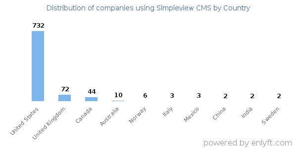 Simpleview CMS customers by country