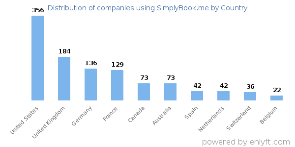 SimplyBook.me customers by country