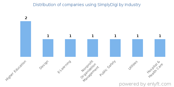 Companies using SimplyDigi - Distribution by industry