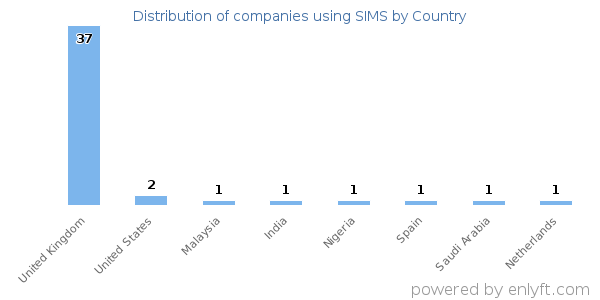 SIMS customers by country