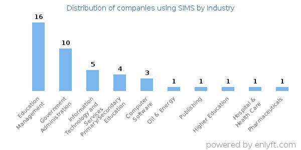 Companies using SIMS - Distribution by industry