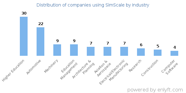 Companies using SimScale - Distribution by industry
