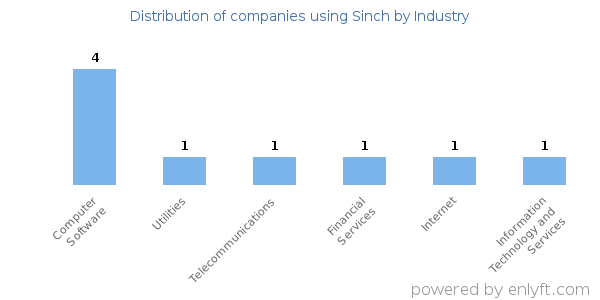 Companies using Sinch - Distribution by industry