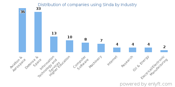 Companies using Sinda - Distribution by industry