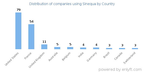 Sinequa customers by country