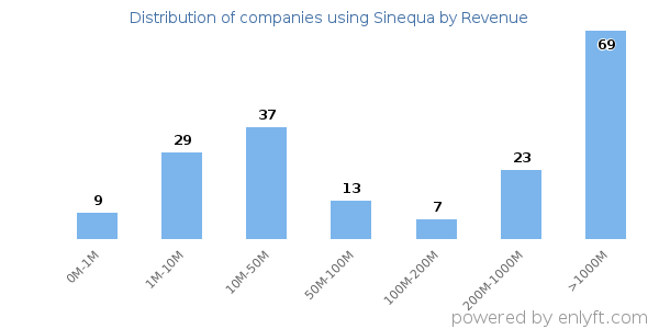 Sinequa clients - distribution by company revenue