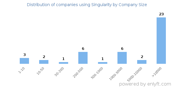 Companies using Singularity, by size (number of employees)