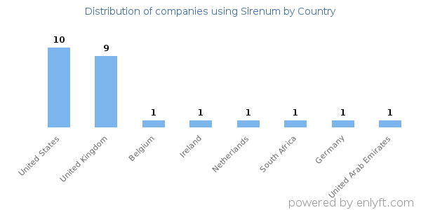 Sirenum customers by country