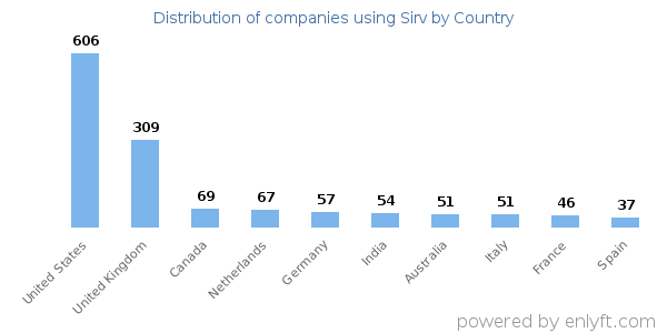 Sirv customers by country
