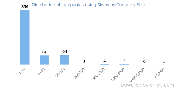 Companies using Sirvoy, by size (number of employees)