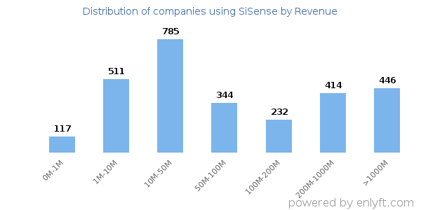 SiSense clients - distribution by company revenue