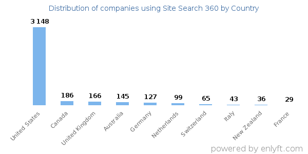 Site Search 360 customers by country