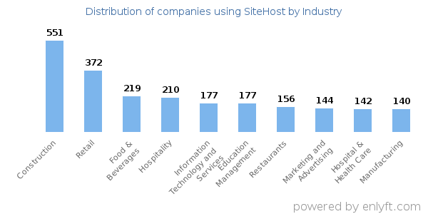 Companies using SiteHost - Distribution by industry