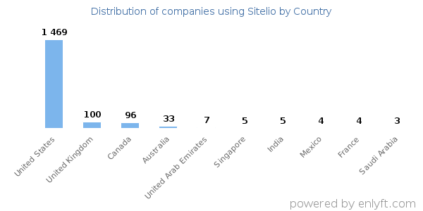 Sitelio customers by country
