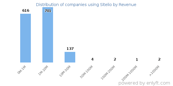 Sitelio clients - distribution by company revenue