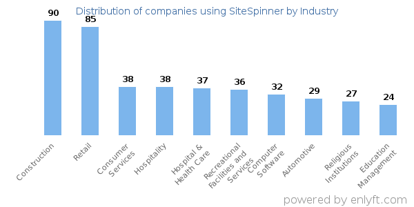 Companies using SiteSpinner - Distribution by industry
