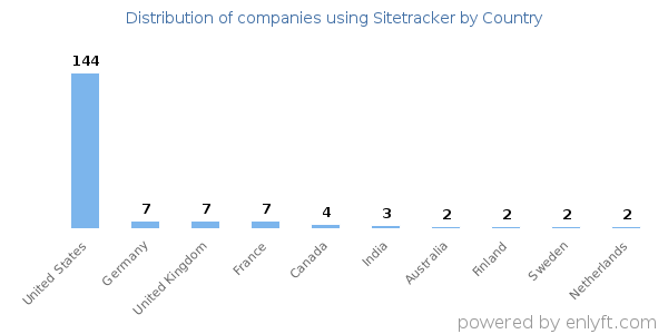 Sitetracker customers by country