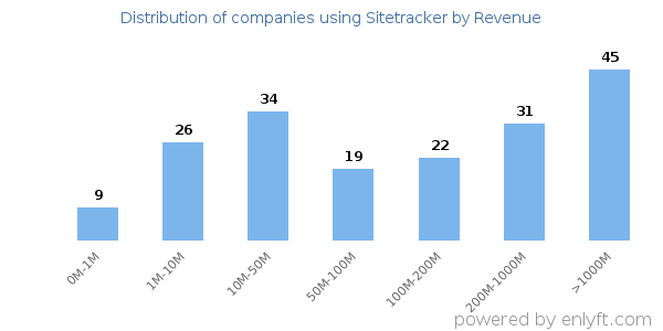 Sitetracker clients - distribution by company revenue