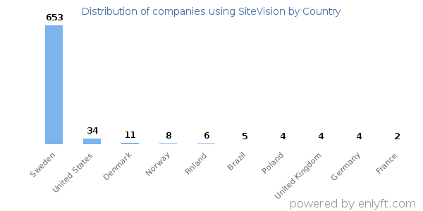 SiteVision customers by country