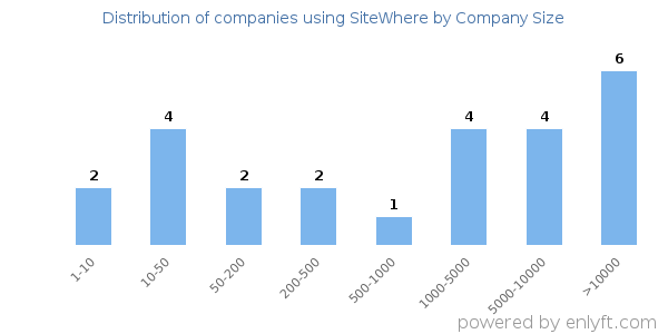 Companies using SiteWhere, by size (number of employees)