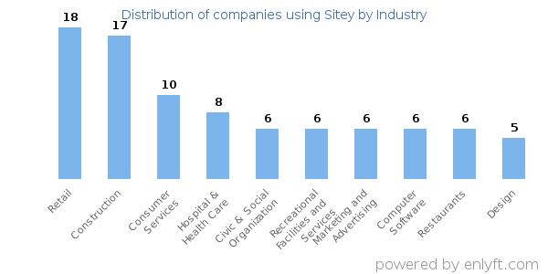 Companies using Sitey - Distribution by industry
