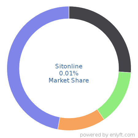 Sitonline market share in Website Builders is about 0.01%