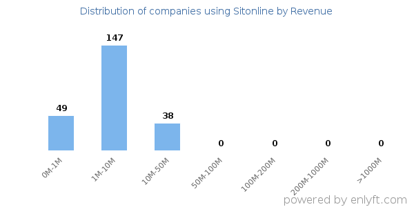 Sitonline clients - distribution by company revenue