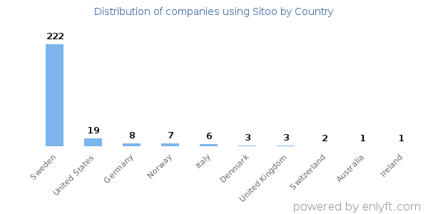 Sitoo customers by country
