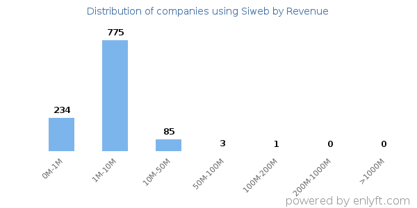 Siweb clients - distribution by company revenue