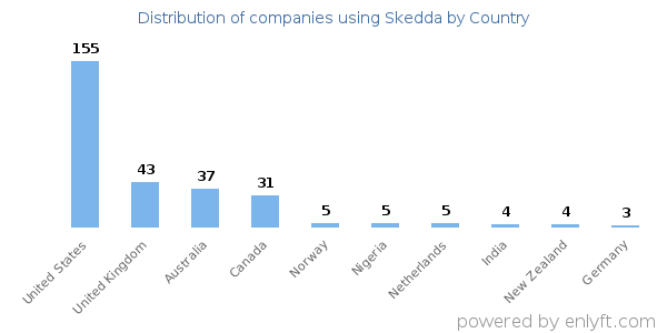 Skedda customers by country