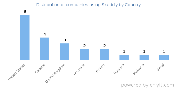 Skeddly customers by country