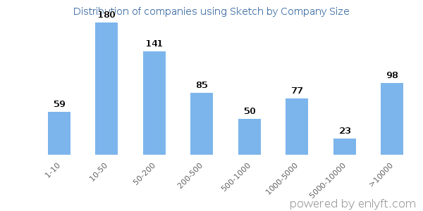 Companies using Sketch, by size (number of employees)