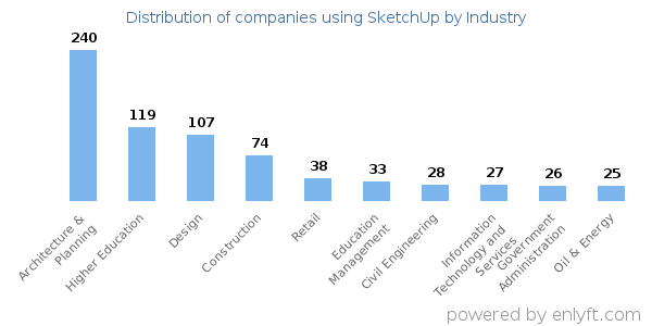 Companies using SketchUp - Distribution by industry