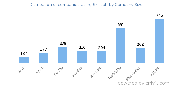 Companies using Skillsoft, by size (number of employees)
