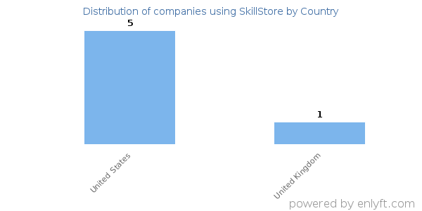 SkillStore customers by country