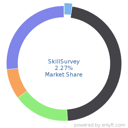 SkillSurvey market share in Employment Background Checks is about 2.27%
