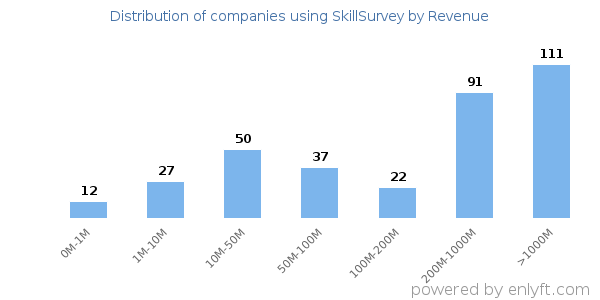 SkillSurvey clients - distribution by company revenue