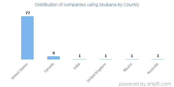 Skubana customers by country