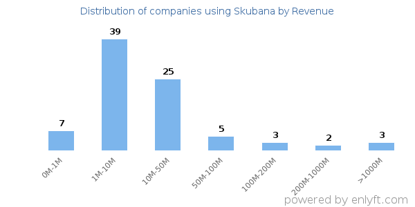 Skubana clients - distribution by company revenue