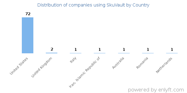 SkuVault customers by country
