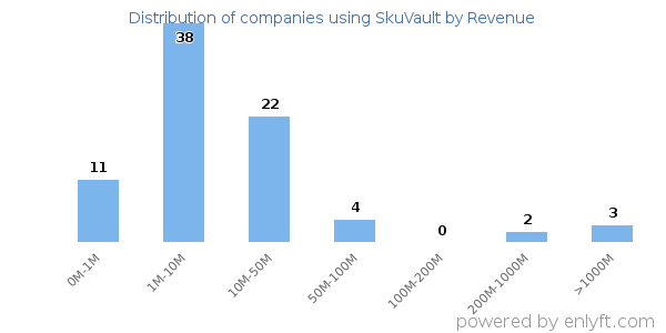 SkuVault clients - distribution by company revenue