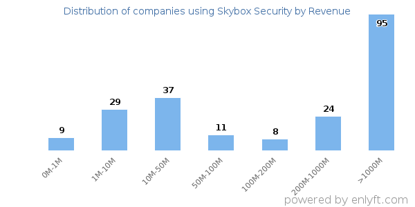 Skybox Security clients - distribution by company revenue