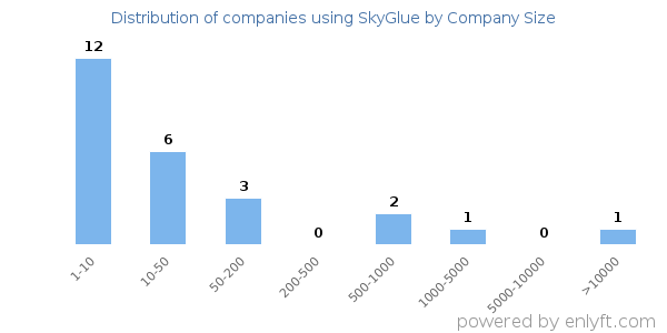Companies using SkyGlue, by size (number of employees)