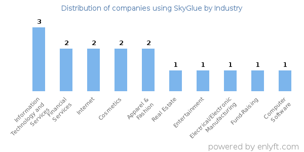 Companies using SkyGlue - Distribution by industry