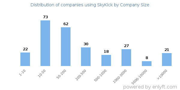 Companies using SkyKick, by size (number of employees)